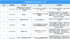 2022中國檢驗檢測行業最新政策匯總一覽（表）
