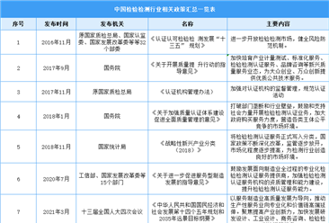 2022中国检验检测行业最新政策汇总一览（表）