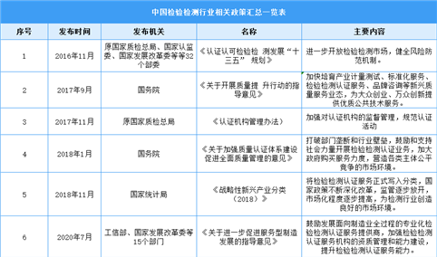 2022中国检验检测行业最新政策汇总一览（表）
