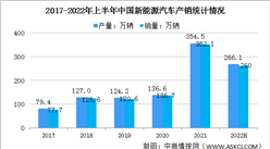 2022年上半年中國新能源汽車市場運行情況分析：產銷同比均增長1.2倍（圖）