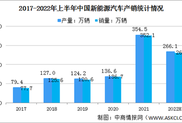 2022年上半年中国新能源汽车市场运行情况分析：产销同比均增长1.2倍（图）