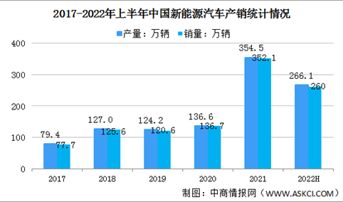 2022年上半年中国新能源汽车市场运行情况分析：产销同比均增长1.2倍（图）
