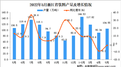 2022年5月浙江饮料产量数据统计分析