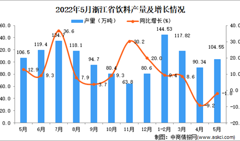 2022年5月浙江饮料产量数据统计分析