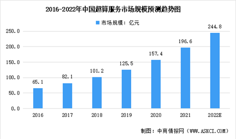2022年中国超算服务行业市场规模及发展趋势预测分析（图）