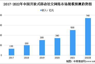 2022年中国开放式移动社交网络行业市场规模及驱动因素预测分析（图）