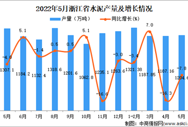 2022年5月浙江水泥产量数据统计分析