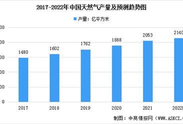 2022年中国天然气行业市场现状及发展前景预测分析（图）