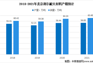 2022年中國耐火材料行業上市龍頭企業北京利爾市場競爭格局分析（圖）
