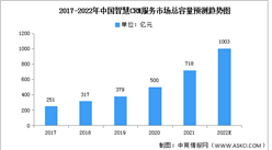 2022年中國智慧CRM服務市場容量及總收益預測分析（圖）