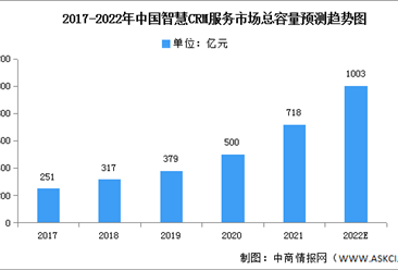 2022年中國智慧CRM服務市場容量及總收益預測分析（圖）