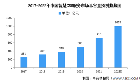 2022年中国智慧CRM服务市场容量及总收益预测分析（图）