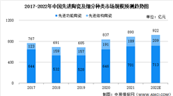 2022年全球及中国先进陶瓷市场规模及发展趋势预测分析（图）
