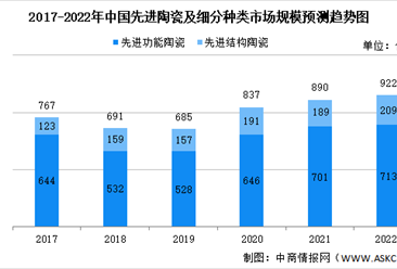 2022年中国先进陶瓷市场规模及发展趋势预测分析（图）