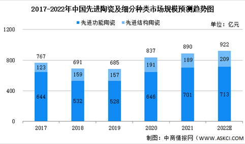 2022年中国先进陶瓷市场规模及发展趋势预测分析（图）