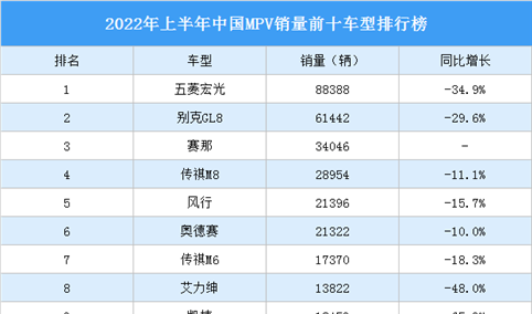 2022年上半年中国MPV销量前十车型排行榜（附榜单）