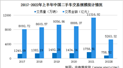 2022年6月全国二手车市场分析：交易量同比下降7.23%（附图表）