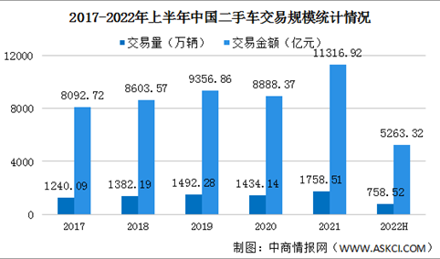 2022年6月全国二手车市场分析：交易量同比下降7.23%（附图表）