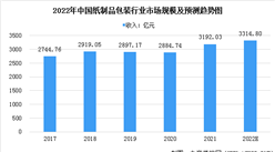 2022年中國紙制品包裝行業市場規模及發展前景預測分析（圖）