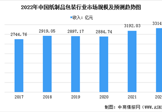 2022年中国纸制品包装行业市场规模及发展前景预测分析（图）