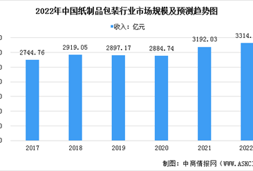 2022年中国纸制品包装行业市场规模及发展前景预测分析（图）
