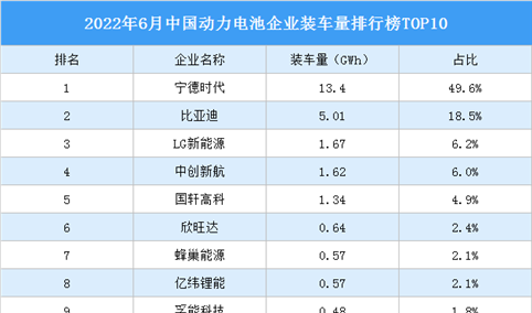 2022年6月中国动力电池企业装车量排行榜TOP10（附榜单）