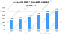 2022年中国工业软件市场现状及发展前景预测分析（图）