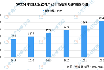 2022年中国工业软件市场现状及发展前景预测分析（图）