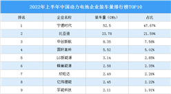 2022年上半年中國動力電池企業裝車量排行榜TOP10（附榜單）