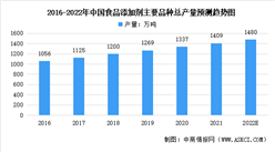 2022年中國食品添加劑行業市場現狀及發展趨勢預測分析（圖）