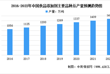 2022年中国食品添加剂行业市场现状及发展趋势预测分析（图）