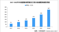2022年中国健康洞察解决方案市场规模及结构预测分析（图）