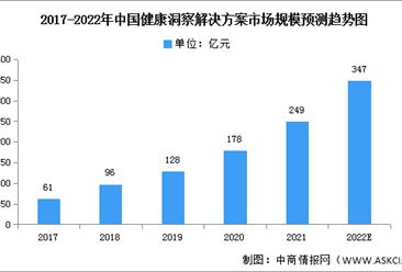2022年中国健康洞察解决方案市场规模及发展机遇预测分析（图）