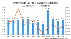 2022年5月浙江十種有色金屬產量數據統計分析