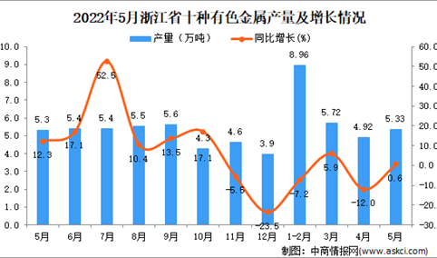 2022年5月浙江十种有色金属产量数据统计分析