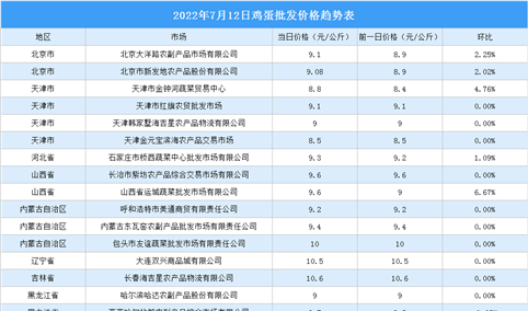 2022年7月13日全国各地最新鸡蛋价格行情走势分析