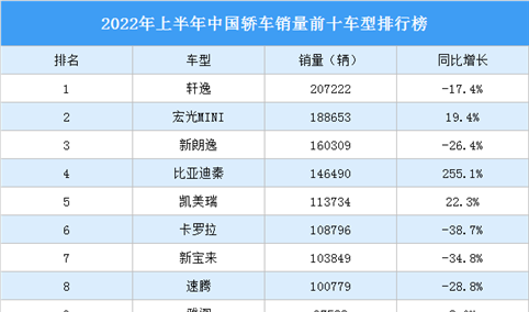 2022年上半年中国轿车销量前十车型排行榜（附榜单）