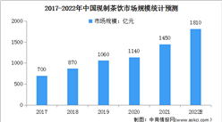 2022年中國現制茶飲市場規模及行業壁壘預測分析（圖）