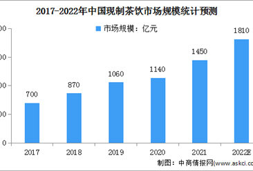 2022年中国现制茶饮市场规模及行业壁垒预测分析（图）
