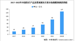 2022年中国医疗产品及渠道洞察市场规模及交付方式预测分析（图）