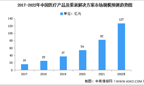 2022年中国医疗产品及渠道洞察市场规模及交付方式预测分析（图）