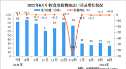 2022年6月中國食用植物油進口數據統計分析