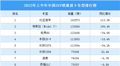 2022年上半年中國SUV銷量前十車型排行榜（附榜單）