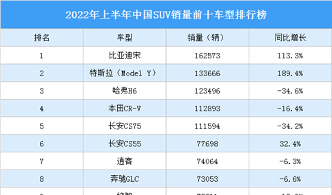2022年上半年中国SUV销量前十车型排行榜（附榜单）