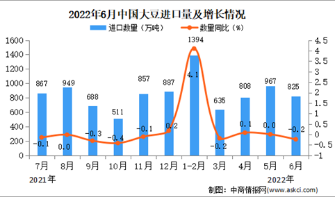 2022年6月中国大豆进口数据统计分析