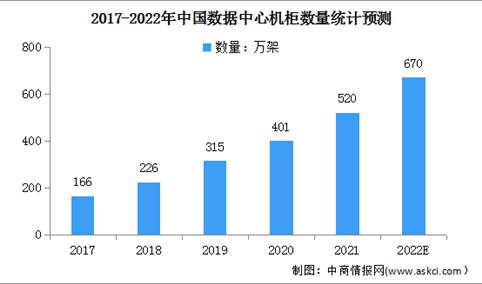 2022年中国数据中心机柜行业市场现状及发展前景预测分析（图）