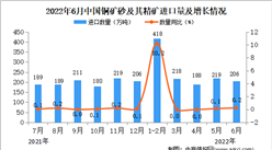 2022年6月中國銅礦砂及其精礦進口數據統計分析