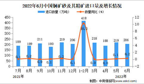 2022年6月中国铜矿砂及其精矿进口数据统计分析