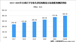 2022年全球及中国泛半导体先进结构陶瓷市场规模预测分析（图）