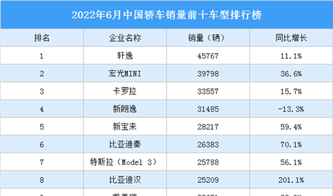 2022年6月中国轿车销量前十车型排行榜（附榜单）